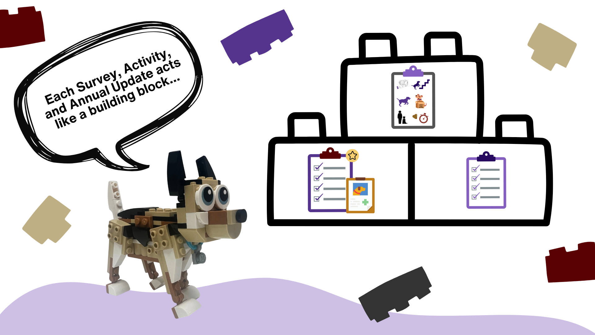 A graphic of a dog made out of building blocks with a text bubble that reads, &ldquo;Each Survey, Activity, and Annual Update acts like a building block...&rdquo; with LEGO blocks with surveys and activities in the center to represent the building blocks building our data. 